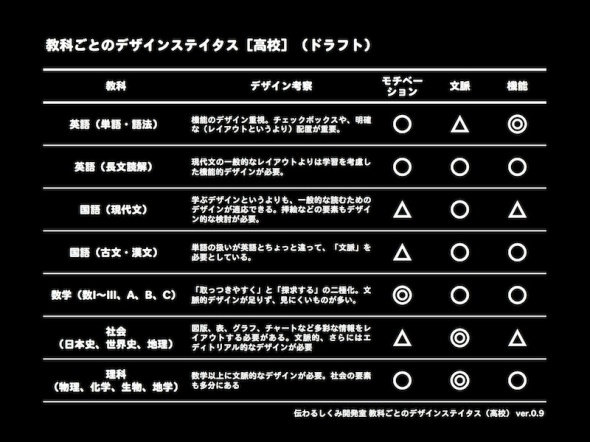 教科ごとのデザインステイタス 高校の参考書からの考察。まだサンプル数が少ないため評価はまだ流動的です。また、中学、小学ではもう少し明確な指標が現れるはずです。