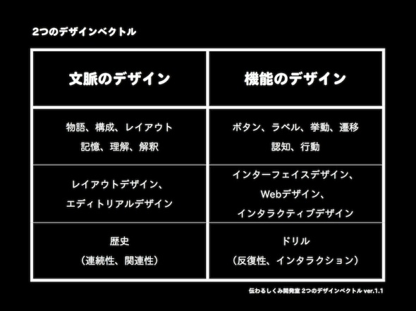 2つのデザインベクトル 文脈のデザインと機能のデザイン。この2つの視点で、学びのデザインにアプローチする必要がある