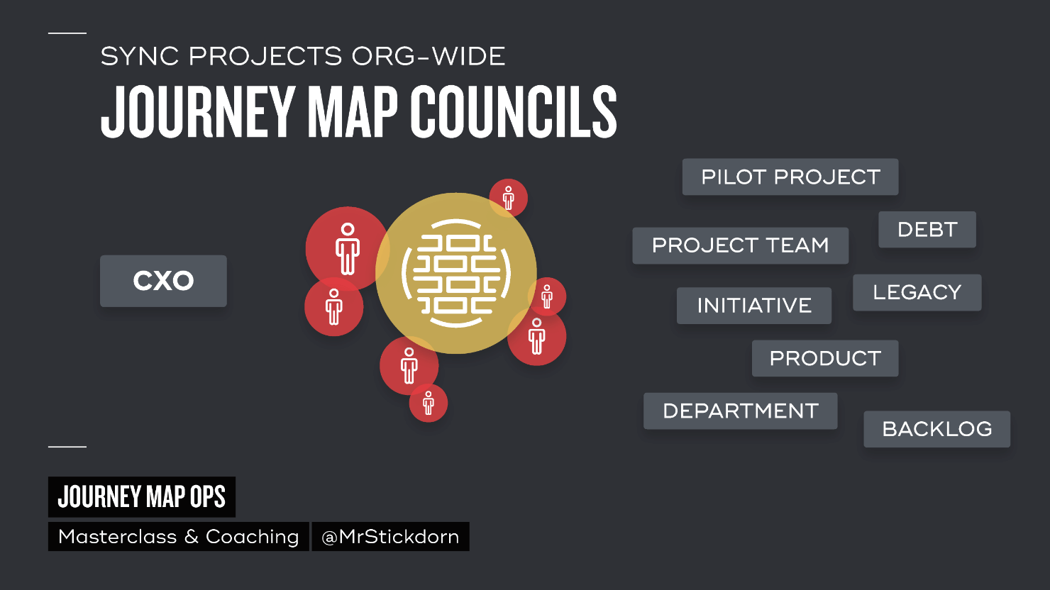 Marc Stickdorn氏の資料。ページタイトル：SYNC PROJECTS ORG-WIDE JOURNEY MAP COUNCILS. 「カスタマージャーニー・マネージャー」という存在が必要であることと、その管理すべき対象と役割を表す単語が並べられている。単語は以下の通り。PILOT PROJECT, PROJECT TEAM, DEBT, INITIATIVE, LEGACY, PRODUCT, DEPARTMENT, BACKLOG.