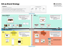 EIA as Brand Strategy