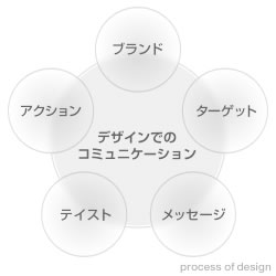 デザインでのコミュニケーション