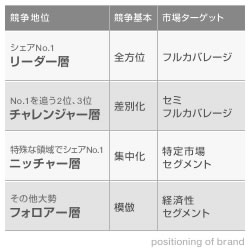 企業ポジションの4つの層