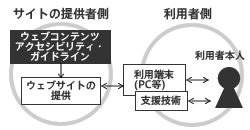 アクセシビリティ アクセシビリティ