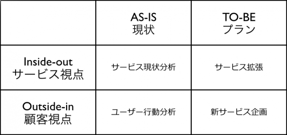 図1:カスタマージャーニーマップの4象限