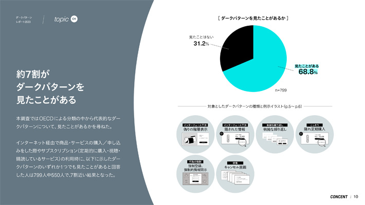 「ダークパターンレポート2023」p.10の画像。「約7割がダークパターンを見たことがある」という見出しで、本文や調査結果を表した円グラフが掲載されている。