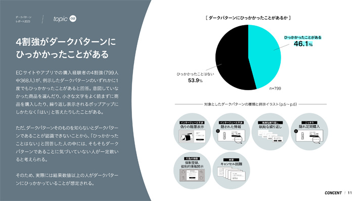 「ダークパターンレポート2023」p.11の画像。「4割強がダークパターンにひっかかったことがある」という見出しで、本文や調査結果を表した円グラフが掲載されている。