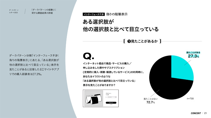 「ダークパターンレポート2023」p.21の画像。「ダークパターンの経験」に関する調査結果の詳細ページの1つとして、「『ある選択肢が他の選択肢と比べて目立っている』表示を見たことがあるか」という質問への結果を表す円グラフなどが掲載されている。