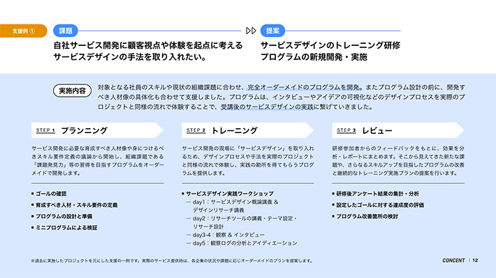 コンセントの デザインで伸ばす 人と組織の成長支援 「CONCENT DESIGN DOJO」 サービス説明資料のp.12の画像。 「支援例① CASE1 」 という見出しでp.11の内容に続き、取り組みのプロセスに関する説明が記載されている。