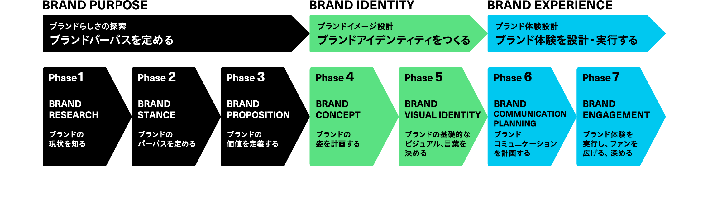 コンセントの「伴走するブランディング支援」のプロセス。プロセスは、大きく、1)ブランドらしさの探索、2)ブランドイメージ設計、3)ブランド体験設計の計3つで構成されます。ブランドらしさの探索では、ブランドの現状を知るフェーズ、ブランドのパーパスを定めるフェーズ、ブランドプロポジションの価値を定義するフェーズを経て、ブランドパーパスを定めます。ブランドイメージ設計では、ブランドの姿を計画するフェーズと、ブランドの基礎的なビジュアル、言葉を決めるフェーズで、ブランドアイデンティティをつくります。ブランド体験設計では、ブランドコミュニケーションを計画するフェーズと、ブランド体験を実行し、ファンを広げ、深めるフェーズを経て、ブランド体験を設計・実行します。