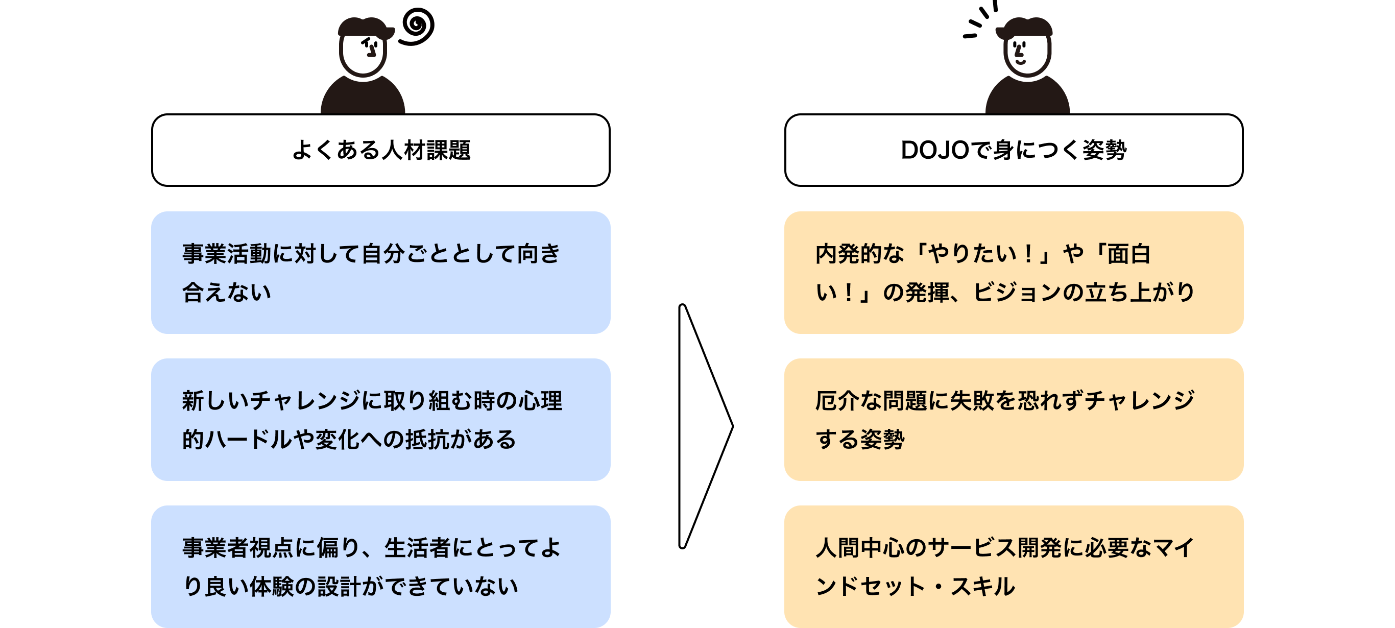 よくある人材課題とDOJOで身につく姿勢についてまとめた図。よくある人材課題として、「事業活動に対して自分ごととして向き合えない」「新しいチャレンジに取り組む時の心理的ハードルや変化への抵抗がある」「事業者視点に偏り、生活者にとってより良い体験の設計ができていない」の3点が挙げられている。それに対し、DOJOで身につく姿勢として、「内発的な『やりたい！』や『面白い！』の発揮、ビジョンの立ち上がり」「厄介な問題に失敗を恐れずチャレンジする姿勢」「人間中心のサービス開発に必要なマインドセット・スキル」が挙げられている。