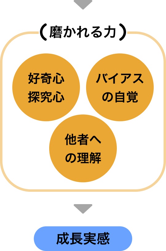 コンセントデザインドウジョウの問い続ける姿勢によって磨かれる3つの力を表した図。好奇心・探究心。バイアスの自覚。他者への理解。これらにより、成長実感が生まれる。