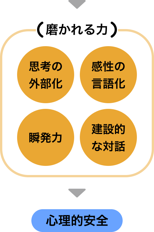 コンセントデザインドウジョウの試しながら考える姿勢によって磨かれる4つの力を表した図。思考の外部化。感性の言語化。瞬発力。建設的な対話。これらにより、心理的安全が生まれる。