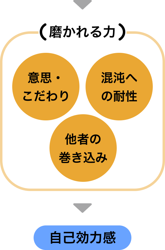 コンセントデザインドウジョウの意思をもってやりぬく姿勢によって磨かれる3つの力を表した図。意思・こだわり。混沌への耐性。他者の巻き込み。これらにより、自己効力感が生まれる。