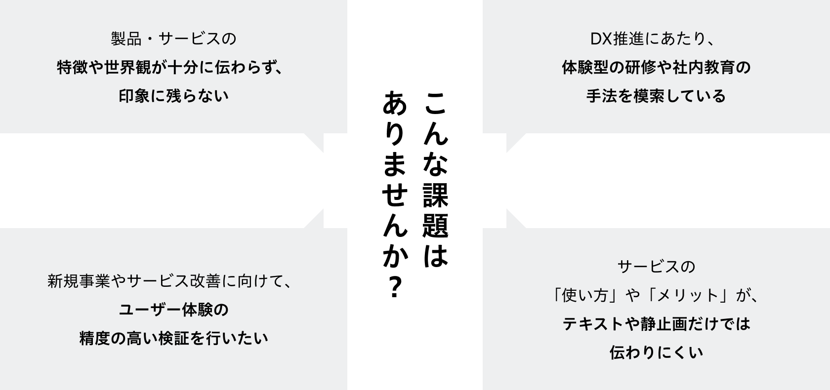 課題の例を記載した図。印象に残らない、ユーザー体験の精度の高い検証を行いたい、体験型の研修や社内教育の手法を模索している、テキストや静止画だけでは伝わりにくいなど。