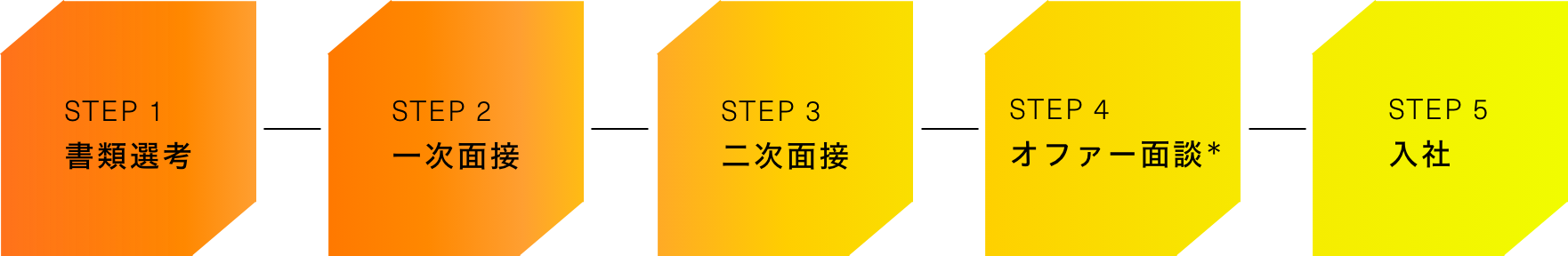 選考ステップを示したフロー図。5つの項目があり、書類選考、一次面接、二次面接、オファー面談、入社の文字が左から右に順番に並んでいる。