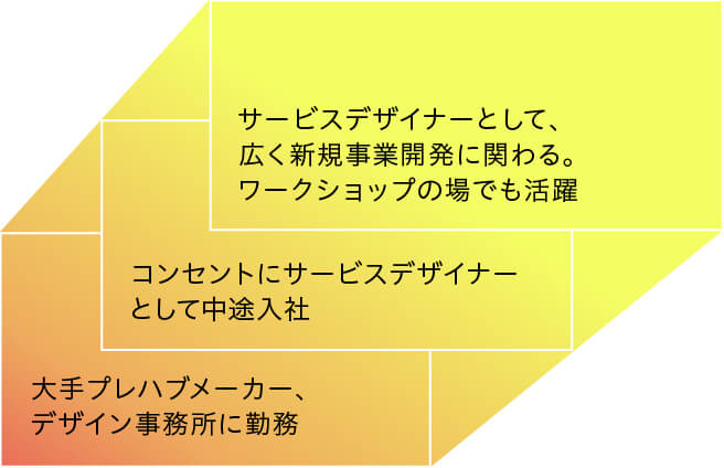 プロフィール文を要約してまとめた図。