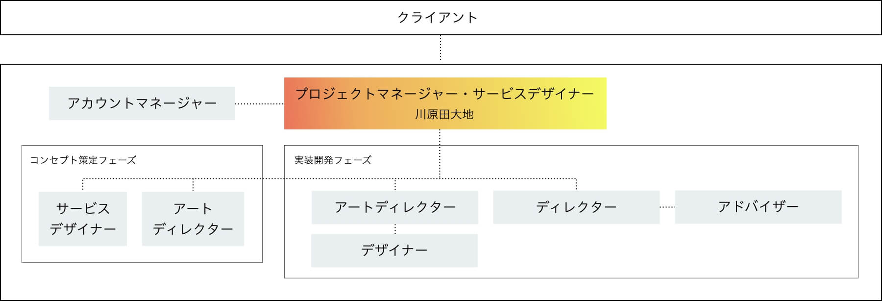 プロジェクトの体制図。クライアントの下に、コンセントメンバーから成るチームがある。クライアントの直下はアカウントマネージャー、プロジェクトマネージャー/サービスデザイナー兼任でその下にコンセプト策定フェーズと実装開発フェーズの2チームがある。コンセプト策定フェーズはサービスデザイナー、アートディレクターの2名で構成され、実装開発フェーズはアートディレクター、デザイナー、ディレクター、ディレクターのアドバイザーの4名で構成されている。今回のインタビュー参加者の川原田大地はクライアント直下のプロジェクトマネージャー/サービスデザイナーを兼任。