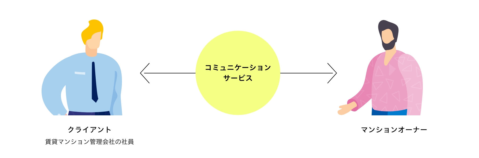 プロジェクトの概要を説明する図。クライアントである賃貸マンション管理会社の社員、マンションオーナーの2つが向かい合っており、その2つを矢印で繋いでいる。矢印の上にはコミュニケーションサービスという文字がある。