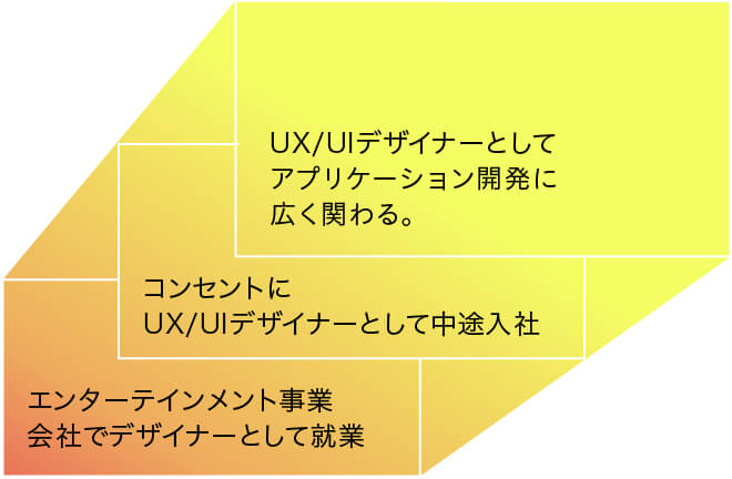 プロフィール文を要約してまとめた図。