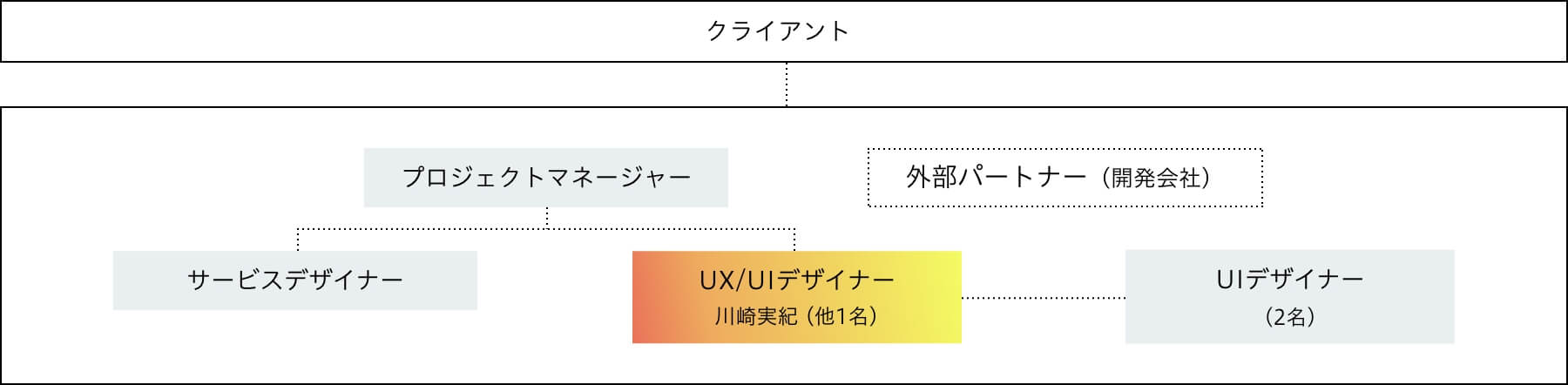 プロジェクトの体制図。クライアントの下に、コンセントメンバーと外部パートナーから成るチームがある。クライアントの直下はプロジェクトマネージャーで、その下にサービスデザイナー、UX/UIデザイナーの2名がいる。UX/UIデザイナーの下にはUIデザイナーが2名いる。今回のインタビュー参加者の川崎実紀はUX/UIデザイナーを担当。外部パートナーは開発会社のことを指す。今回のインタビュー参加者の川原田大地はクライアント直下のプロジェクトマネージャー/サービスデザイナーを兼任。