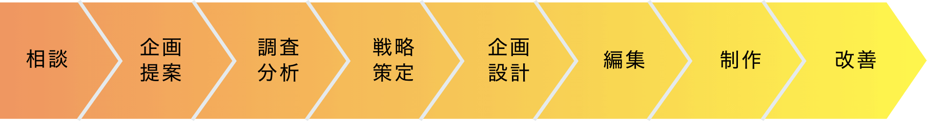 プロジェクトの進め方を示したフロー図。8つの項目があり、相談、企画提案、調査分析、戦略策定、企画設計、編集、制作、改善の文字が左から右に順番に並んでいる。