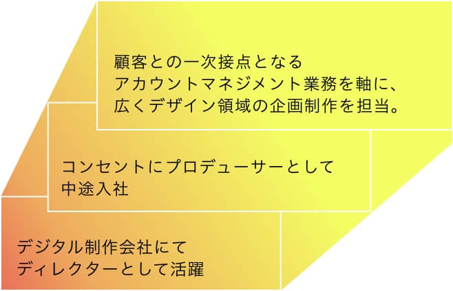 プロフィール文を要約してまとめた図。