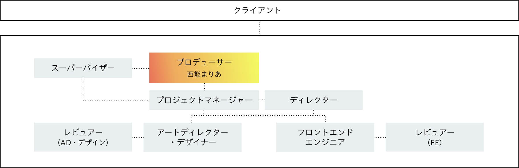 プロジェクトの体制図。クライアントの下に、コンセントメンバーから成るチームがある。クライアントの直下はプロデューサー、スーパーバイザーで、その下にプロジェクトマネージャー、ディレクターの2名、さらにその下にアートディレクター/デザイナー兼任、フロントエンドエンジニアの2名がいる。アートディレクター/デザイナー兼任、フロントエンドエンジニアにはそれぞれレビュアーがついている。今回のインタビュー参加者の西能まりあはプロデューサーを担当。