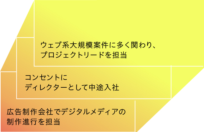 プロフィール文を要約してまとめた図