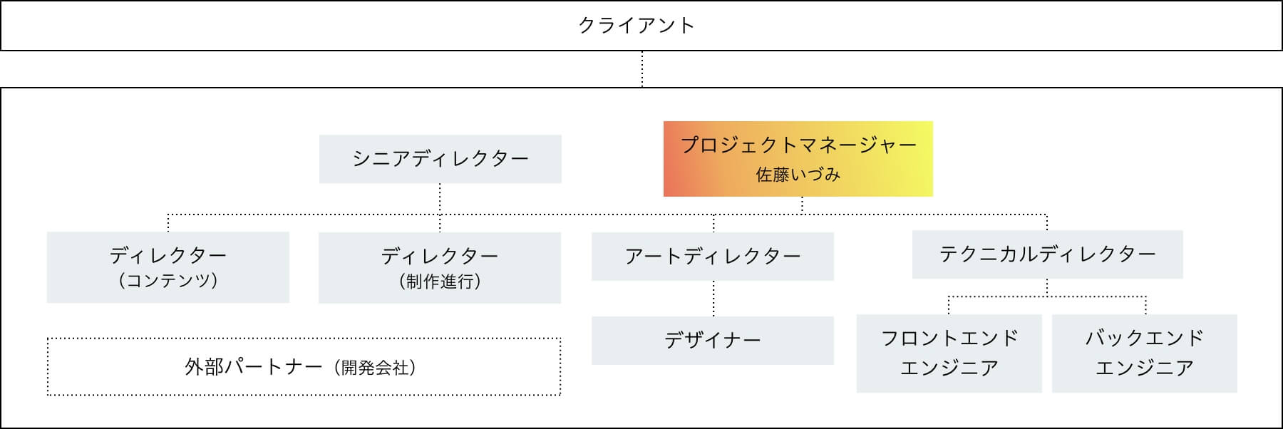 プロジェクトの体制図。クライアントの下に、コンセントメンバーと外部パートナーから成るチームがある。クライアントの直下はシニアディレクター、プロジェクトマネージャーで、その下にコンテンツディレクター、制作進行を行うディレクター、アートディレクター、テクニカルディレクターの4名がいる。アートディレクターの下にデザイナー、テクニカルディレクターの下にフロントエンドエンジニアとバックエンドエンジニアがいる。今回のインタビュー参加者の佐藤いづみはプロジェクトマネージャーを担当。外部パートナーは開発会社のことを指す。