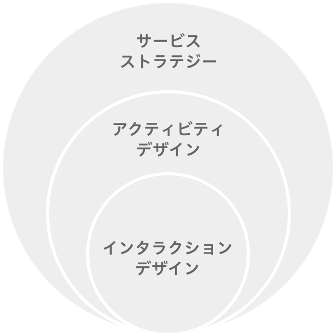 コンセントの事業内容を示した図。大中小の3つの円があり、大の中に中、中の中に小、というように入れ子なっている。それぞれの円の中に文字が書かれており、大の円にはサービスストラテジー、中の円にはアクティビティデザイン、小の円にはインタラクションデザインとある。