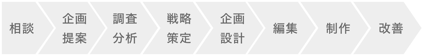 案件の進め方を示したフロー図。8つの項目があり、相談、企画提案、調査分析、戦略策定、企画設計、編集、制作、改善の文字が左から右に順番に並んでいる。
