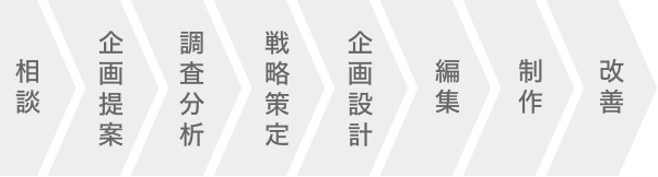 案件の進め方を示したフロー図。8つの項目があり、相談、企画提案、調査分析、戦略策定、企画設計、編集、制作、改善の文字が左から右に順番に並んでいる。