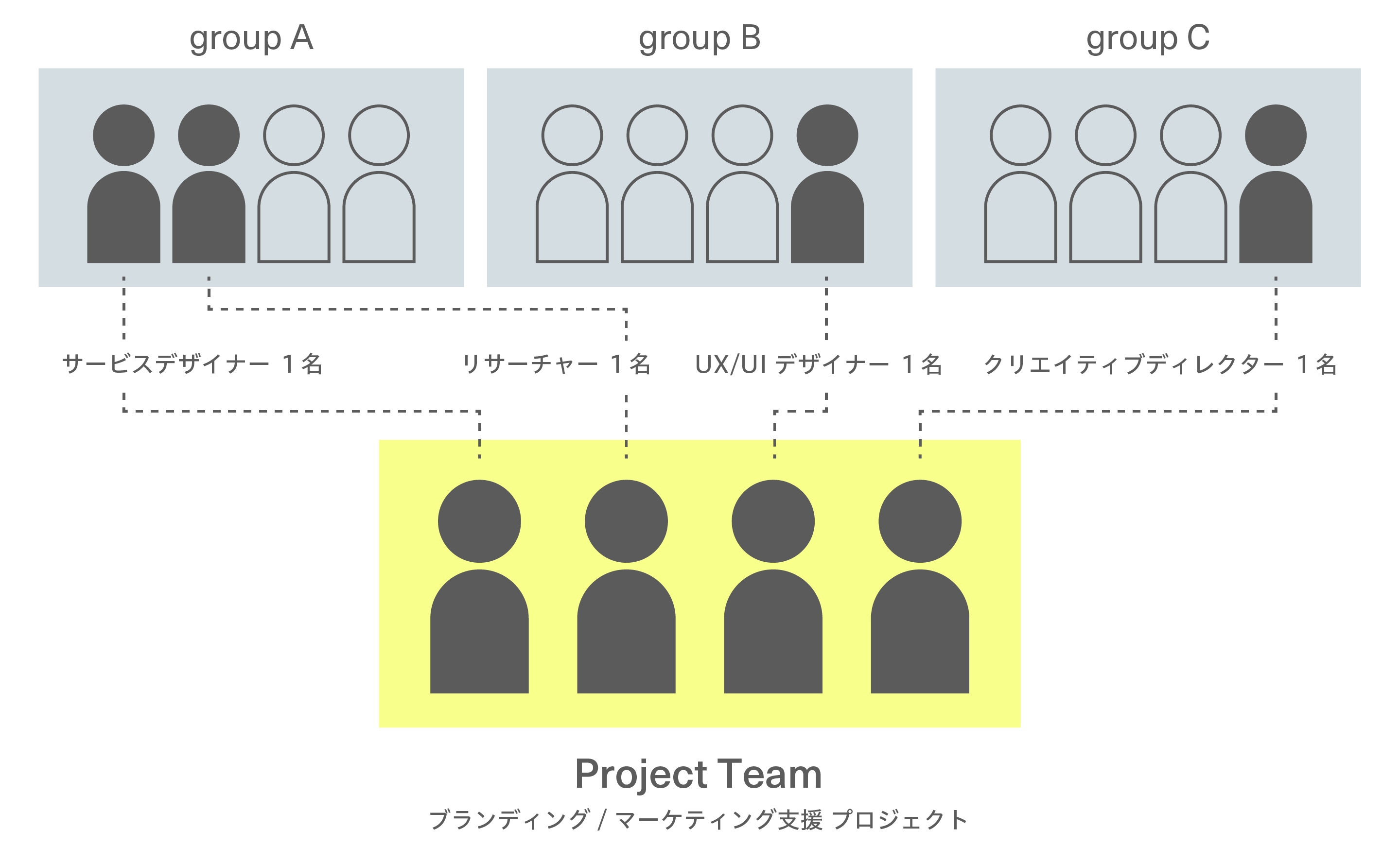 プロジェクトチームの組成の例を示した図。例では、サービスデザイナー・リサーチャー・UX/UIデザイナー・クリエイティブディレクターが集まってブランディング・マーケティング支援のプロジェクトチームが組成されている。