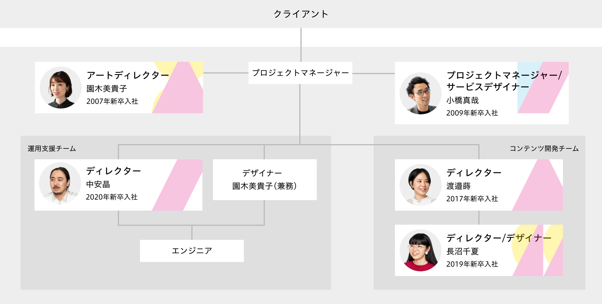 プロジェクトの体制図。クライアントの下に、コンセントメンバーから成るチームがある。クライアントの直下はアートディレクター、プロダクトマネージャー、プロジェクトマネージャー/サービスデザイナー兼任で、その下に運用支援チームとコンテンツ開発チームの2チームがある。運用支援チームは、ディレクター、デザイナー、エンジニアの3名で構成され、コンテンツ開発チームはディレクター、ディレクター/デザイナー兼任の2名で構成されている。今回のインタビュー参加者たちの役割は、アートディレクターが園木美貴子 2007年新卒入社、プロダクトマネージャー/サービスデザイナーが小橋真哉 2009年新卒入社、運用支援チームのディレクターが中安晶 2020年新卒入社、コンテンツ開発チームのディレクターが渡邉蒔 2017年新卒入社、ディレクター/デザイナーが長沼千夏 2019年新卒入社。