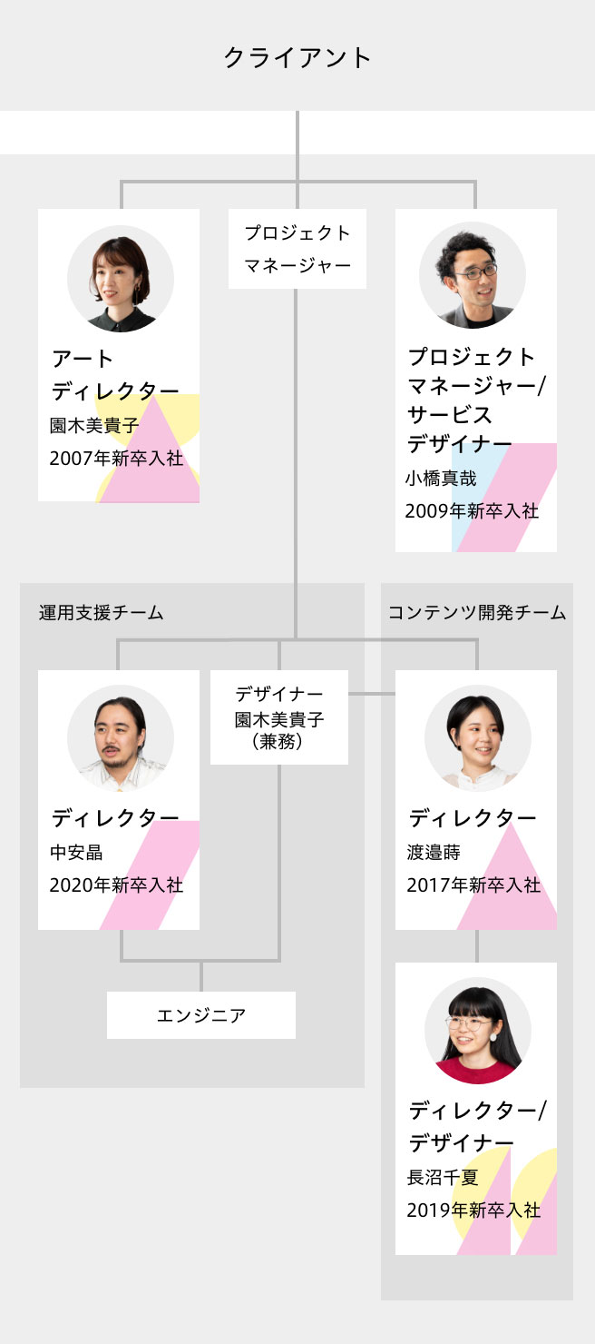 プロジェクトの体制図。クライアントの下に、コンセントメンバーから成るチームがある。クライアントの直下はアートディレクター、プロダクトマネージャー、プロジェクトマネージャー/サービスデザイナー兼任で、その下に運用支援チームとコンテンツ開発チームの2チームがある。運用支援チームは、ディレクター、デザイナー、エンジニアの3名で構成され、コンテンツ開発チームはディレクター、ディレクター/デザイナー兼任の2名で構成されている。今回のインタビュー参加者たちの役割は、アートディレクターが園木美貴子 2007年新卒入社、プロダクトマネージャー/サービスデザイナーが小橋真哉 2009年新卒入社、運用支援チームのディレクターが中安晶 2020年新卒入社、コンテンツ開発チームのディレクターが渡邉蒔 2017年新卒入社、ディレクター/デザイナーが長沼千夏 2019年新卒入社。