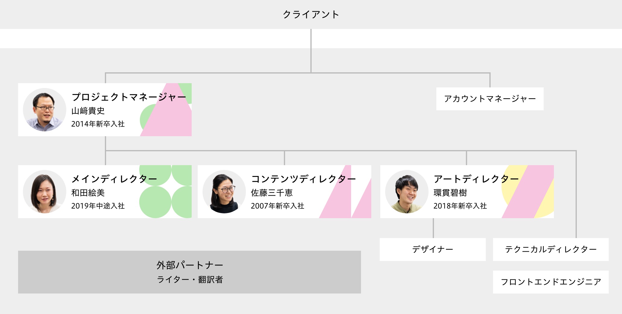 プロジェクトの体制図。クライアントの下に、コンセントメンバーと外部パートナーから成るチームがある。クライアントの直下はプロジェクトマネージャー、アカウントマネージャーで、プロジェクトマネージャーの下にはメインディレクター、コンテンツディレクター、アートディレクター、テクニカルディレクターの3人がいる。アートディレクターの下にデザイナー、テクニカルディレクターの下にフロントエンドエンジニアがいる。今回のインタビュー参加者たちの役割は、プロジェクトマネージャーが山﨑貴史 2014年新卒入社、メインディレクターが和田絵美 2019年中途入社、コンテンツディレクターが佐藤三千恵 2007年新卒入社、アートディレクターが環貫碧樹 2018年新卒入社。外部パートナーはライター、翻訳者のことを指す。