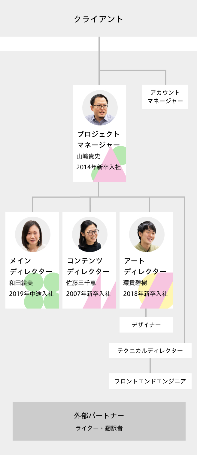 プロジェクトの体制図。クライアントの下に、コンセントメンバーと外部パートナーから成るチームがある。クライアントの直下はプロジェクトマネージャー、アカウントマネージャーで、プロジェクトマネージャーの下にはメインディレクター、コンテンツディレクター、アートディレクター、テクニカルディレクターの3人がいる。アートディレクターの下にデザイナー、テクニカルディレクターの下にフロントエンドエンジニアがいる。今回のインタビュー参加者たちの役割は、プロジェクトマネージャーが山﨑貴史 2014年新卒入社、メインディレクターが和田絵美 2019年中途入社、コンテンツディレクターが佐藤三千恵 2007年新卒入社、アートディレクターが環貫碧樹 2018年新卒入社。外部パートナーはライター、翻訳者のことを指す。