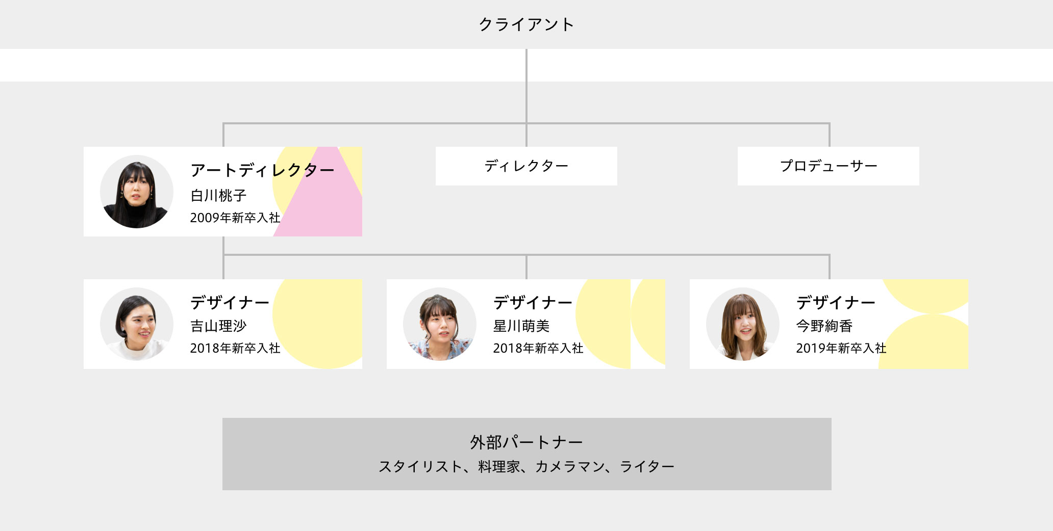 プロジェクトの体制図。クライアントの下に、コンセントメンバーと外部パートナーから成るチームがある。クライアントの直下はアートディレクター、ディレクター、プロデューサーで、アートディレクターの下にデザイナーが3人。今回のインタビュー参加者たちの役割は、アートディレクターが白川桃子 2009年新卒入社、その下のデザイナーが吉山理沙 2018年新卒入社、星川萌美 2018年新卒入社、今野絢香 2019年新卒入社。外部パートナーはスタイリスト、料理家、カメラマン、ライターのことを指す。