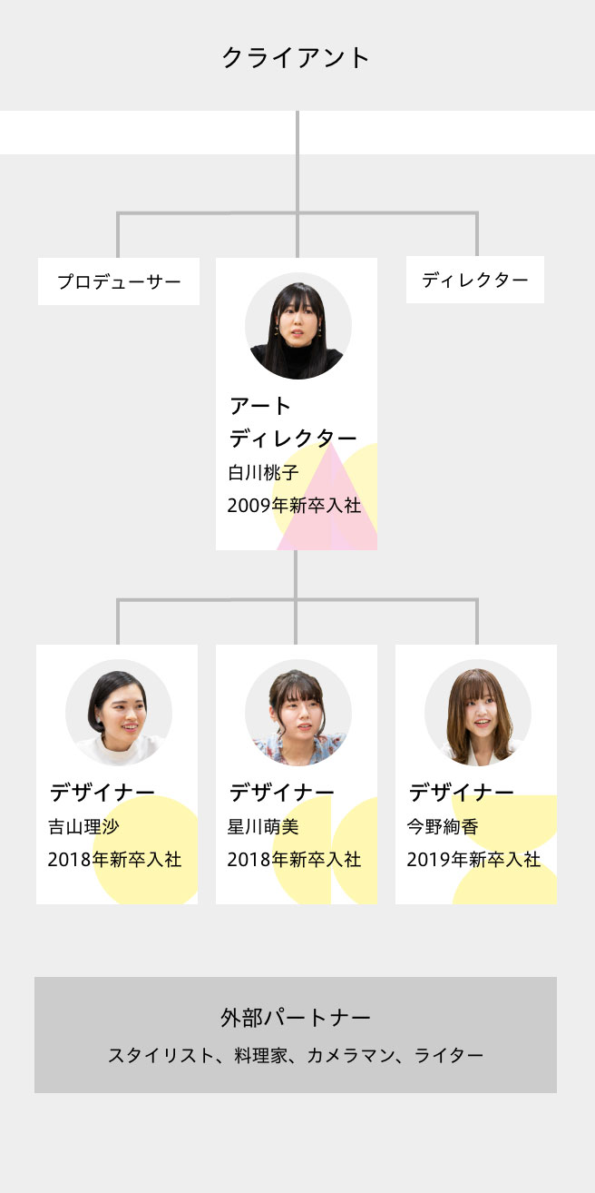 プロジェクトの体制図。クライアントの下に、コンセントメンバーと外部パートナーから成るチームがある。クライアントの直下はアートディレクター、ディレクター、プロデューサーで、アートディレクターの下にデザイナーが3人。今回のインタビュー参加者たちの役割は、アートディレクターが白川桃子 2009年新卒入社、その下のデザイナーが吉山理沙 2018年新卒入社、星川萌美 2018年新卒入社、今野絢香 2019年新卒入社。外部パートナーはスタイリスト、料理家、カメラマン、ライターのことを指す。