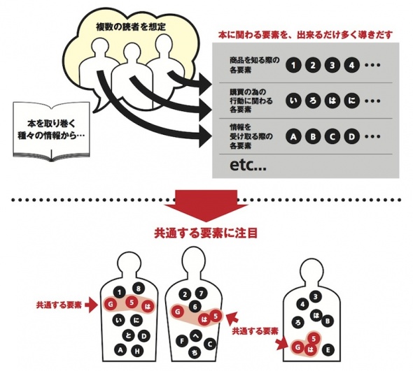 本と読者とその行動を洗い出しパターンを見出す