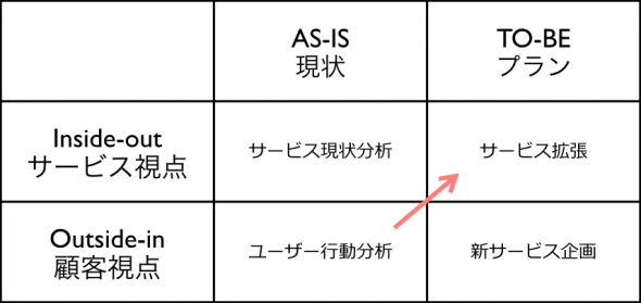 図２：As-is x Outside-in型のCJM分析に基づき、To-be x Inside-out型のCJMでプランを行う