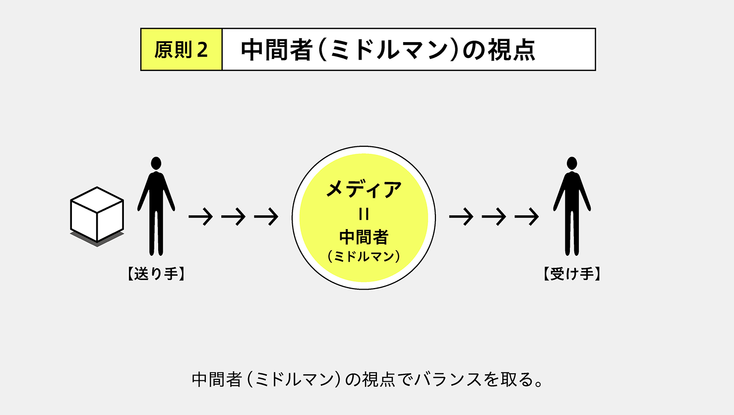 原則２ 中間者（ミドルマン）の視点のイメージ：中間者（ミドルマン）の視点でバランスをとる