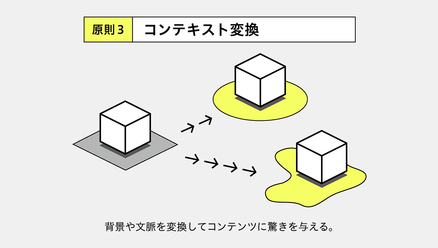 原則３ コンテキスト変換のイメージ：背景や文脈を変換してコンテンツに驚きを与える