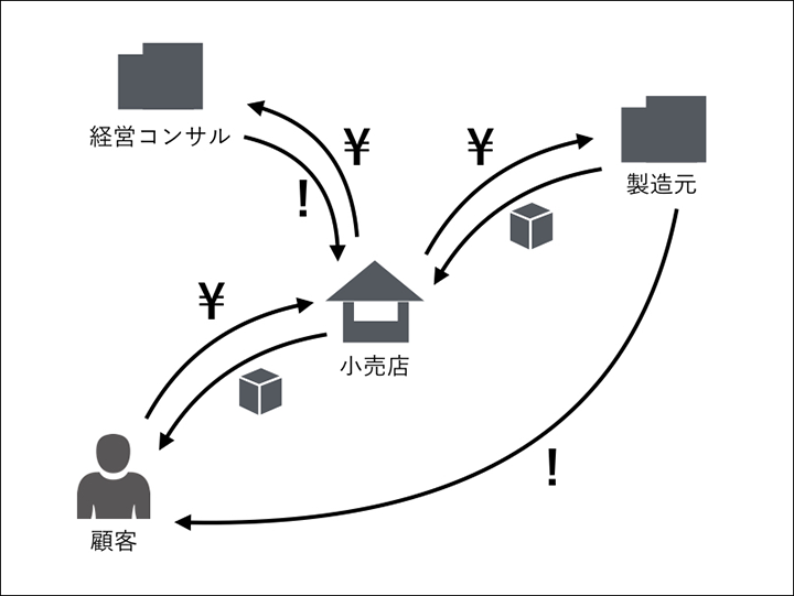 図：顧客、小売店、経営コンサル、製造元の関係を表す。