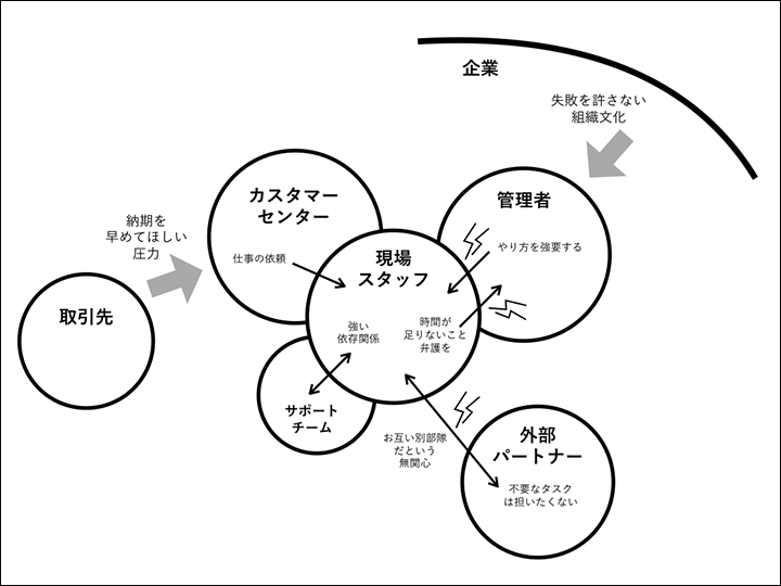 文化モデル（The Cultural Model）の例