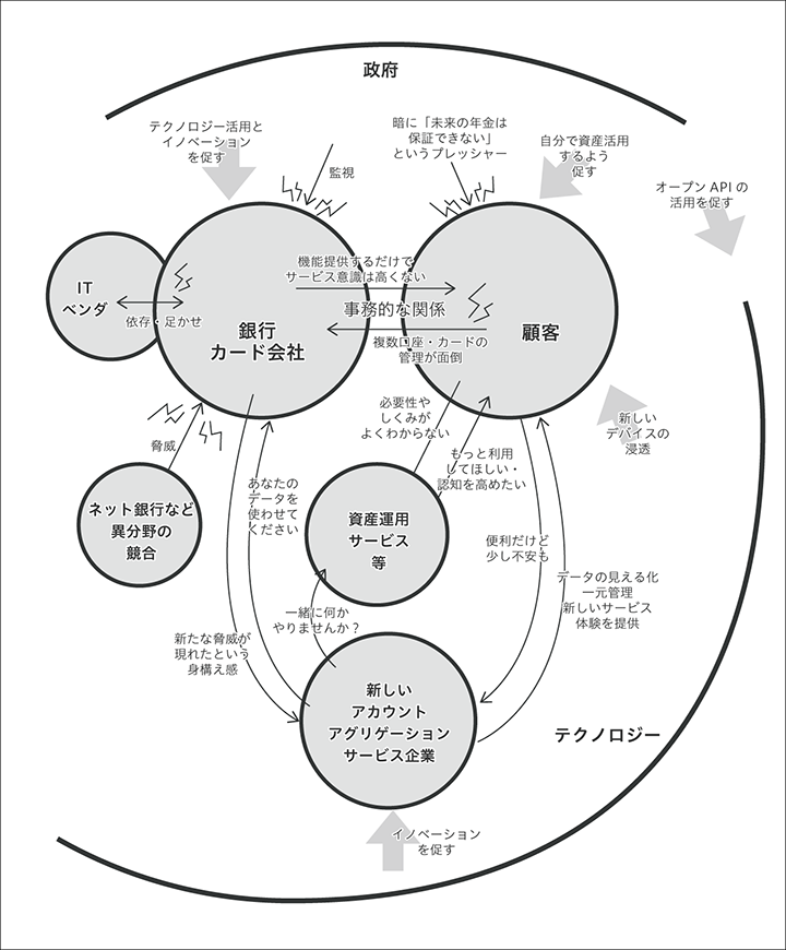 サービスを取り巻く外部影響因子を「文化モデル」で記述した例