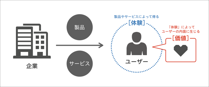 「価値」に影響を与える「体験」のイメージ図