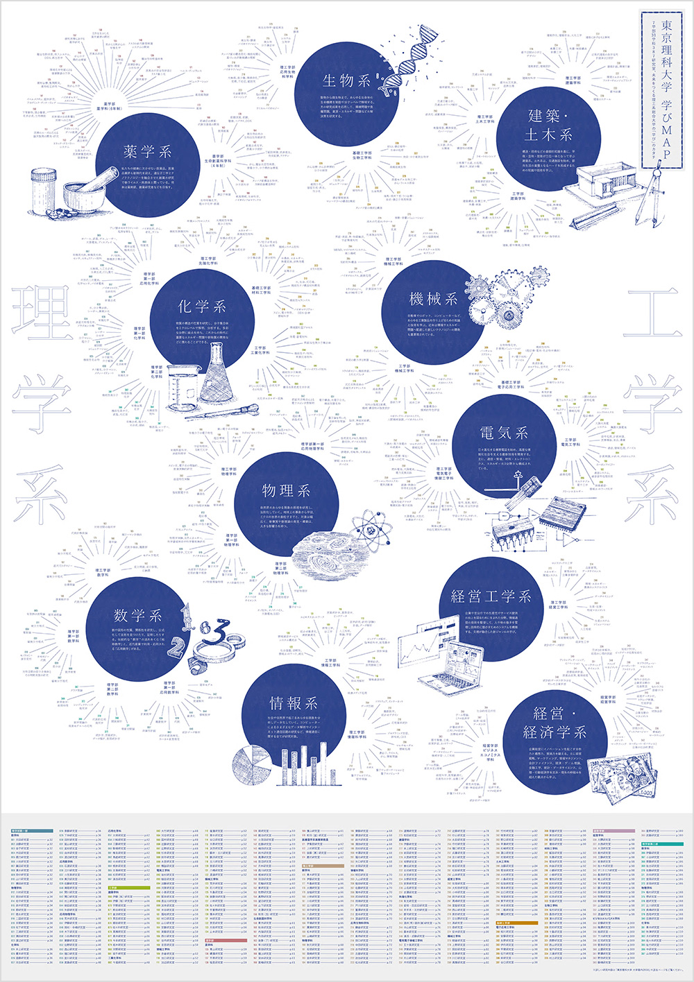 クリエイティブイメージ：東京理科大学 学びMAP