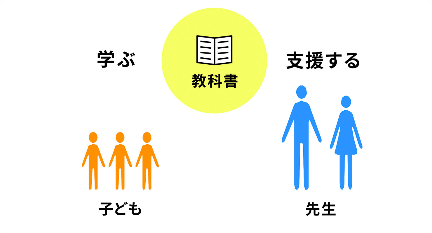 図：教科書を中心に子どもと先生が存在しているイラスト。子どもと先生のイラストの上に、それぞれ、「学ぶ」、「支援する」というキーワードがある