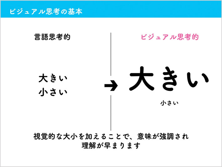 スライド「ビジュアル思考の基本」1:「大きい」「小さい」を伝えたい場合、文字に視覚的な大小を加えることで、意味が強調され理解が早まります